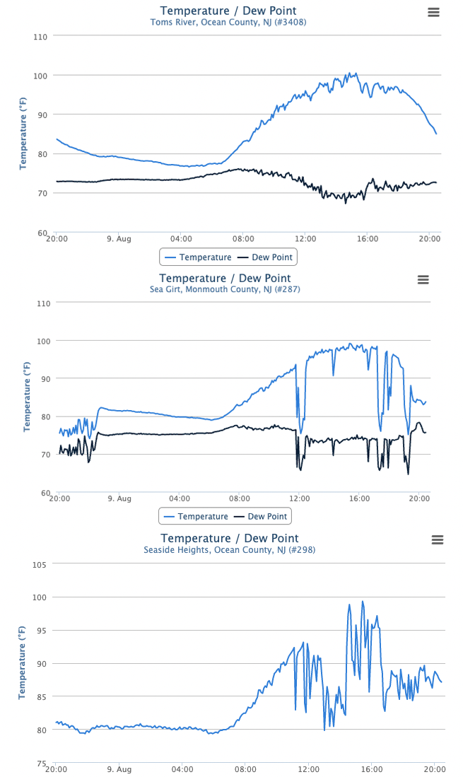 Figure 4. Time series of temperature and dew point at the Toms River (top), Sea Girt (middle), and Seaside Heights (bottom) NJWxNet stations from 8:00PM on August 8th to 8:00PM on August 9th. Dew point observations are not available at Seaside Heights. Time series of temperature and dew point at the Toms River (top), Sea Girt (middle), and Seaside Heights (bottom) NJWxNet stations from 8:00PM on August 8th to 8:00PM on August 9th.