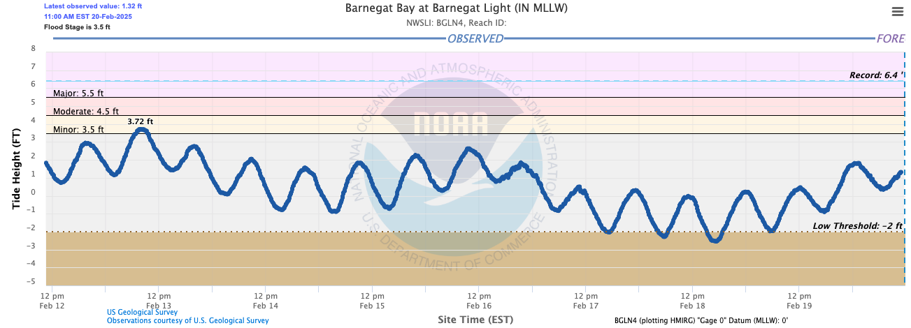 Figure 13. Tidal fluctuations (blue line) from 12 PM February 12th to 12 PM February 20th at the Barnegat Bay gage at Barnegat Light (Ocean). Tidal fluctuations (blue line) from 12 PM February 12th to 12 PM February 20th at the Barnegat Bay gage at Barnegat Light (Ocean).