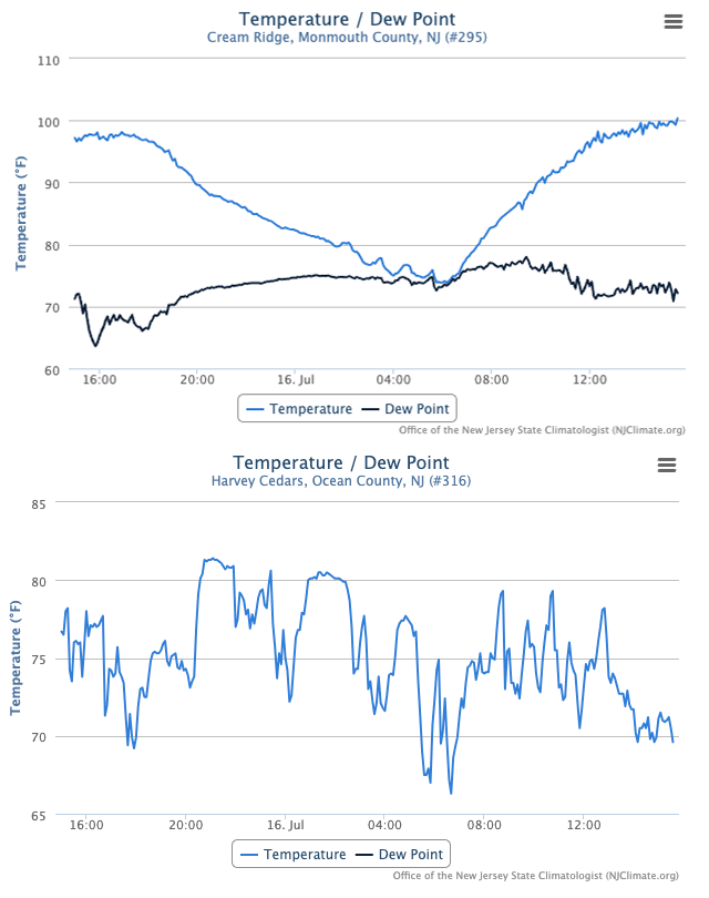 Figure 5. Time series of temperature and dew point at the Cream Ridge (top) and temperature at the Harvey Cedars (bottom) NJWxNet stations from approximately 3:00 PM on July 15th to 3:00 PM on July 16th. STime series of temperature and dew point at the Cream Ridge (top) and temperature at the Harvey Cedars (bottom) NJWxNet stations from approximately 3:00 PM on July 15th to 3:00 PM on July 16th.