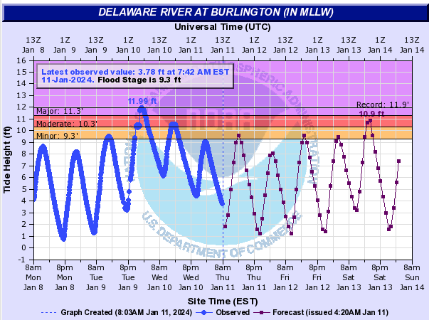 Figure 8. Tide heights at the Delaware River gage at Burlington from 8 AM on January 8th to 8 AM on January 11th (blue line) and projected heights onward to January 14th (purple line). A record-high level was observed early on January 10th (courtesy of NOAA National Ocean Service). Tide heights at the Delaware River gage at Burlington from 8 AM on January 8th to 8 AM on January 11th (blue line) and projected heights onward to January 14th (purple line). A record-high level was observed early on January 10th (courtesy of NOAA National Ocean Service).