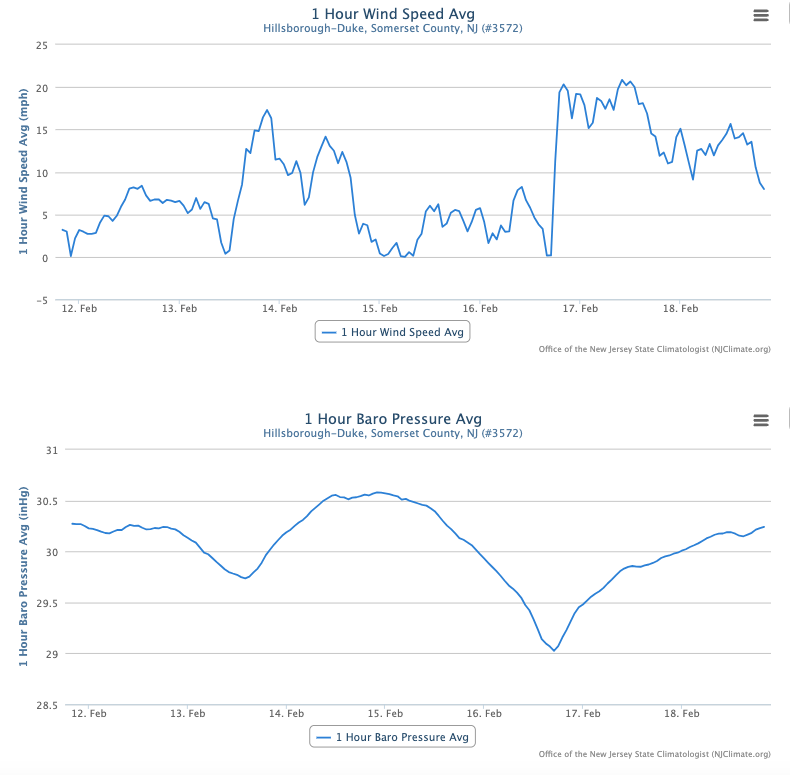 Figure 12. Hourly average wind speeds (mph; top) and barometric pressure (inHg) from February 12th through February 18th at the Hillsborough-Duke (Somerset) Rutgers NJWxNet station. For reference, the rapid increase in speed on the 16th occurred shortly before 6 PM, with the minimum pressure achieved approximately an hour earlier. Hourly average wind speeds (mph) and barometric pressure (inHg) from February 12th through February 18th at the Hillsborough-Duke (Somerset) Rutgers NJWxNet station.