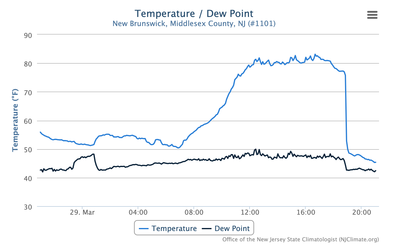 Figure 12. Temperature and dew point temperature observations at New Brunswick from approximately 9:00 PM March 28th to 9:00 PM March 29th at NJWxNet, NWS, and other professional weather stations. Displayed is a 23° temperature decline in the five minutes between 6:50 PM (76°) and 6:55 PM (53°) following an afternoon high of 83°. Temperature and dew point temperature observations at New Brunswick from approximately 9:00 PM March 28th to 9:00 PM March 29th at NJWxNet, NWS, and other professional weather stations. Displayed is a 23° temperature decline in the five minutes between 6:50 PM (76°) and 6:55 PM (53°) following an afternoon high of 83°.