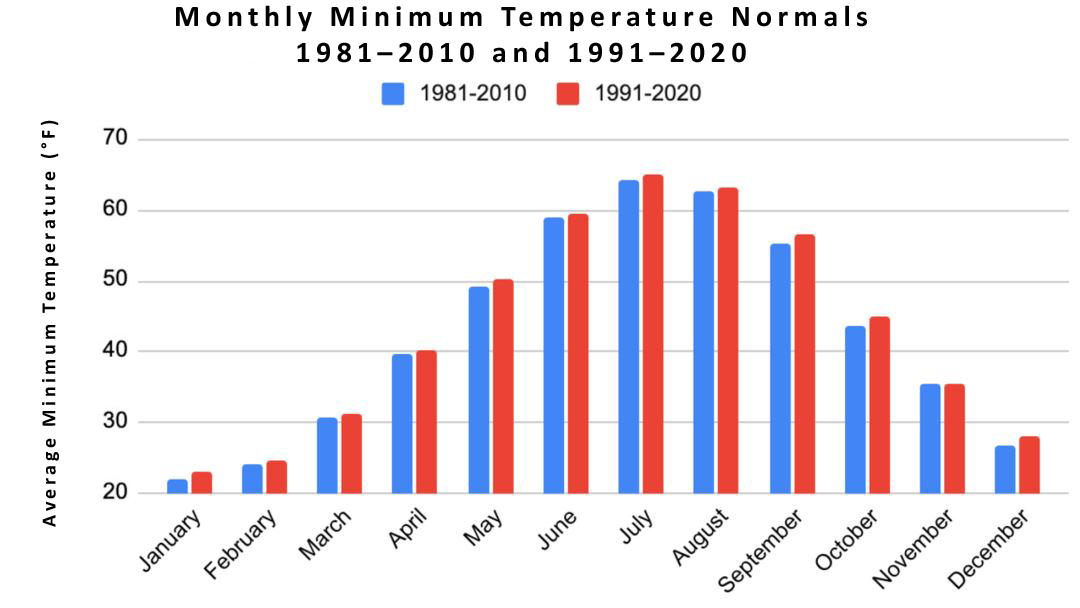 NJ monthly minimum temperature normals for the 1981–2010 and 1991–2020 periods.