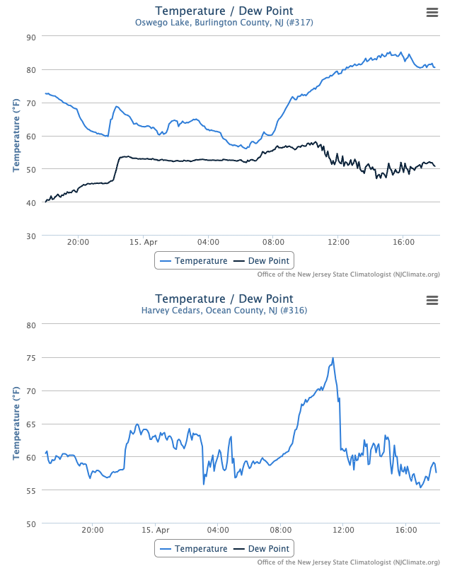 Figure 7. Top: time series of air temperature and dew point at the Oswego Lake NJWxNet station from approximately 6 PM April 14th to 6 PM April 15th. Bottom: air temperature at the Harvey Cedars NJWxNet station during the same time period. Time series of air temperature and dew point at the Oswego Lake and Harvey Cedars NJWxNet station from approximately 6 PM April 14th to 6 PM April 15th.