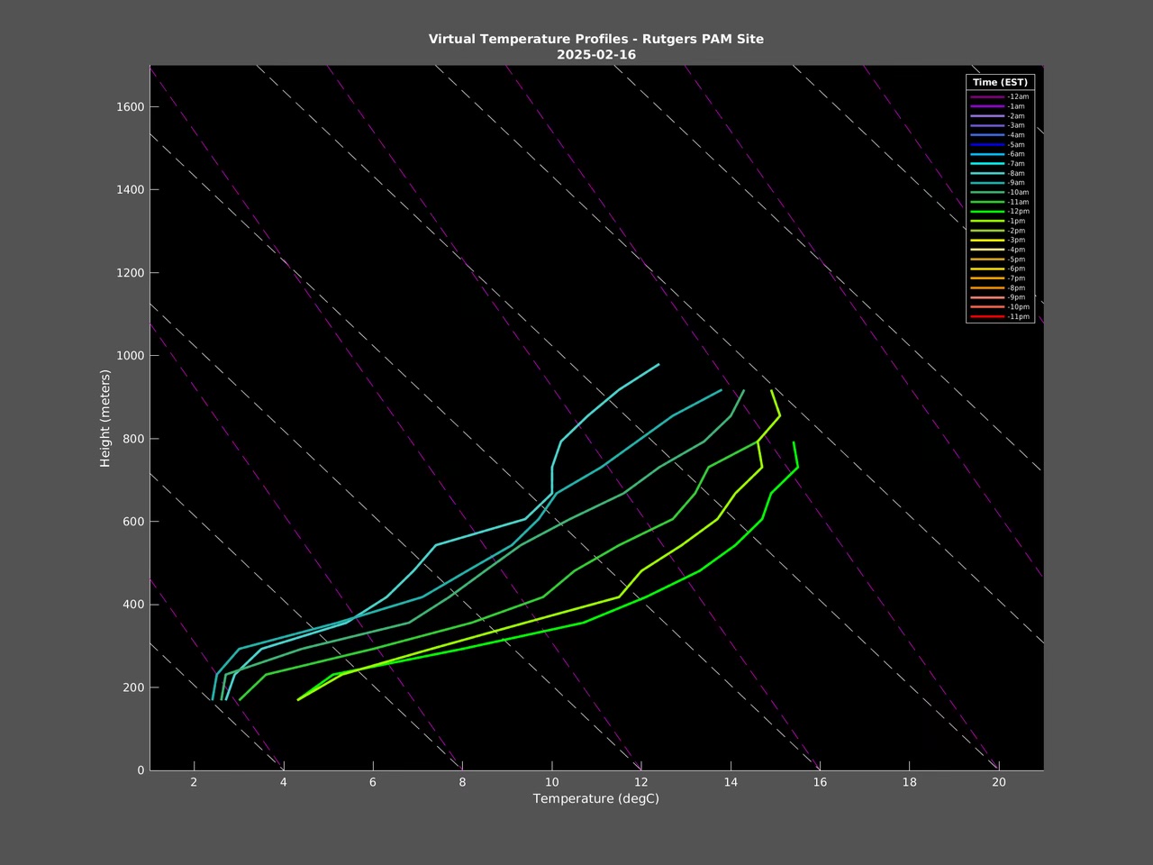 Figure 10. Vertical temperature profile of the lowest 800 to 900 meters (approximately 2,600–2,900 feet) of the atmosphere at the Rutgers PAM site in East Brunswick from 8 AM (blue lines on left) to 1 PM (lime green line second from the right) on February 16th. The left axis is altitude (meters) and the bottom axis is temperature (°C). Vertical temperature profile of the lowest 800 to 900 meters (approximately 2,600–2,900 feet) of the atmosphere at the Rutgers PAM site in East Brunswick from 8 AM to 1 PM on February 16th.