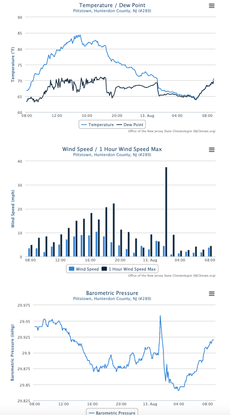 Figure 6. Timelines of temperature and dew point (top), instantaneous and maximum wind speeds (middle), and barometric pressure (bottom) at the Pittstown (Rutgers Snyder Farm) NJWxNet station from a storm occurring around 1:30 AM on August 13th. Timelines of temperature and dew point (top), instantaneous and maximum wind speeds (middle), and barometric pressure (bottom) at the Pittstown (Rutgers Snyder Farm) NJWxNet station from a storm occurring around 1:30 AM on August 13th.