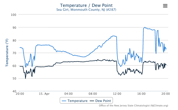 Figure 2. Time series of air temperature and dew point at the Sea Girt NJWxNet station from 8 PM April 14th to 8 PM April 15th. Time series of air temperature and dew point at the Sea Girt NJWxNet station from 8 PM April 14th to 8 PM April 15th.