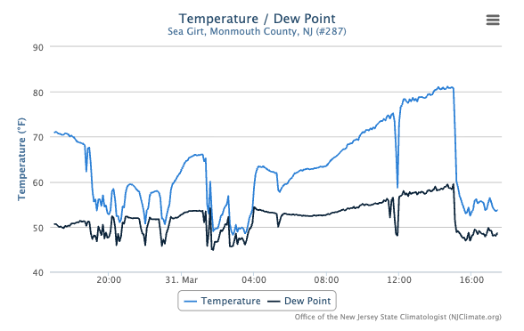 Temperature and dew point temperature observations every five minutes at the Sea Girt NJWxNet station from approximately 5:30 PM March 30th to 5:30 PM March 31st.