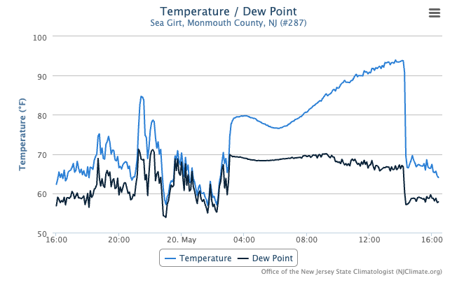 Time series of air temperature and dew point at the Sea Girt NJWxNet station from 4 PM May 19th to 4:30 PM May 20th.