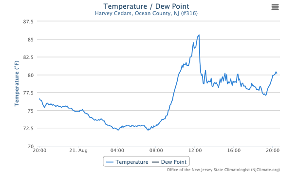 Figure 14. Timeline of temperatures at the Harvey Cedars NJWxNet station from 8:30 PM August 20th to 8:30 PM August 21st. Timeline of temperatures at the Harvey Cedars NJWxNet station from 8:30 PM August 20th to 8:30 PM August 21st.