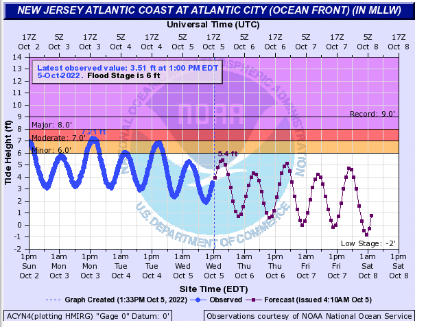 Figure 3. Tide height at the Atlantic City (Atlantic) gauge from 1 PM on October 2nd to 1 PM on October 5th (blue line) and projected heights onward to October 8th (red line). (NOAA National Ocean Service). Tide height at the Atlantic City (Atlantic) gauge from 1 PM on October 2nd to 1 PM on October 5th (blue line) and projected heights onward to October 8th (red line). (NOAA National Ocean Service).