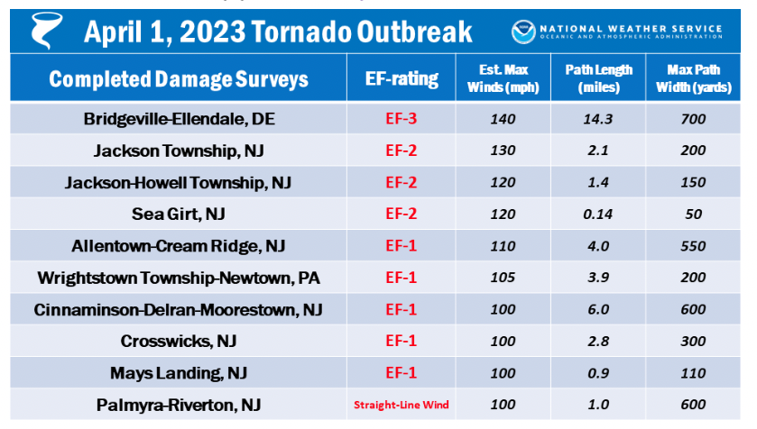 Table 3. National Weather Service summary of the seven tornadoes that touched down in New Jersey on April 1st. Also included are tornadoes in Delaware and Pennsylvania, and a report of strong straight-line winds at a NJ location. National Weather Service summary of the seven tornadoes that touched down in New Jersey on April 1st. Also included are tornadoes in Delaware and Pennsylvania, and a report of strong straight-line winds at a NJ location.