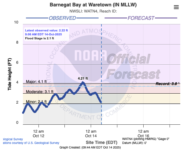 Figure 4. Tidal fluctuations (blue line) from 9PM October 11th to 9AM on October 14th at the Waretown gage on Barnegat Bay (Ocean). Tidal fluctuations (blue line) from 9PM October 11th to 9AM on October 14th at the Waretown gage on Barnegat Bay (Ocean).