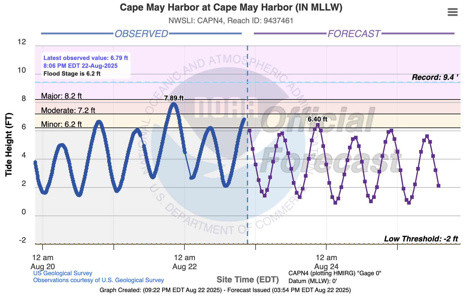 Figure 7. Tidal fluctuations (blue line) from 9:22 PM August 19th to 9:22 PM August 22nd at the Cape May Harbor gage. Purple line shows forecast fluctuations for the following days. Courtesy of the US Geological Survey and NOAA. Tidal fluctuations (blue line) from 9:22 PM August 19th to 9:22 PM August 22nd at the Cape May Harbor gage. Purple line shows forecast fluctuations for the following days.