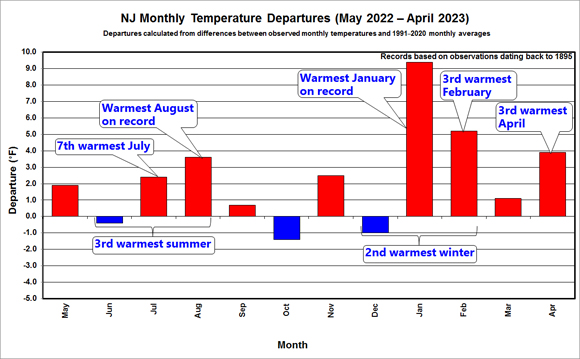 Figure 1. Monthly temperature departures from 1991–2020 normals from May 2022 to April 2023. Included are annotations for months and seasons ranking in the top 10 (1895–2023). Red bars depict months with above normal temperatures, and blue bars below normal. Monthly temperature departures from 1991–2020 normals from May 2022 to April 2023.