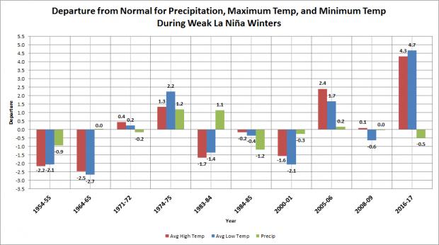 Figure 4. Temperature and precipitation departures from normal during weak La Niña winters between 1950/51 and 2016/17. Temperatures are in degrees F, precipitation in inches.