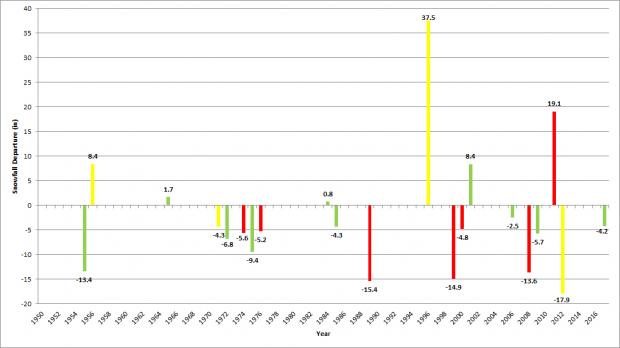 Figure 5. Snowfall departures in weak (green), moderate (yellow), and strong (red) La Niña winters from 1950/51-2016/17.