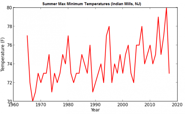 Figure 2. Summer maximum minimum temperatures from 1965–2017 at Indian Mills, NJ. Indian Mills Max Min Temps