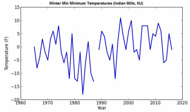 Figure 3. Spring minimum minimum temperatures from 1965–2017 at Indian Mills, NJ. Indian Mills Min Min Temps