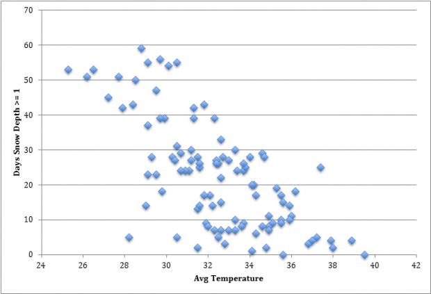 Figure 1. Days at New Brunswick with snow cover of one inch or more in a given season between December 1 and February 28 and average surface air temperature during that period. Data extend from 1914 to 2015. Figure 1