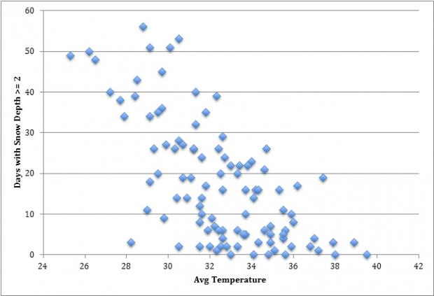 Figure 2. Days at New Brunswick with snow cover of two inches or more in a given season between December 1 and February 28 and average surface air temperature during that period. Data extend from 1914 to 2015. Figure 2