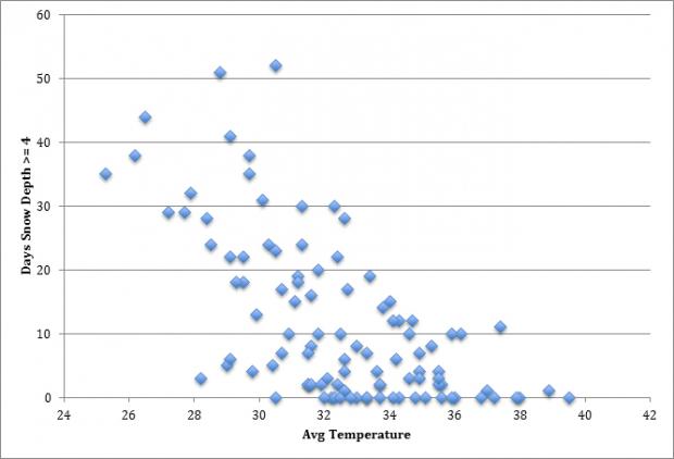 Figure 3. Days at New Brunswick with snow cover of four inches or more in a given season between December 1 and February 28 and average surface air temperature during that period. Data extend from 1914 to 2015. Figure 3
