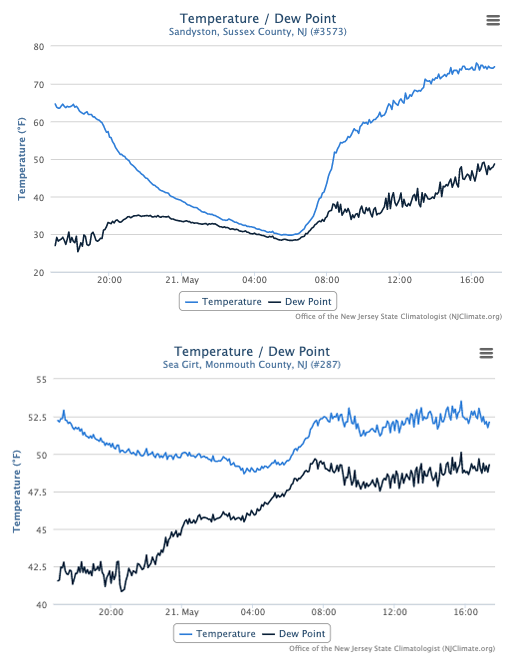 Figure 6. Time series of air temperature (blue line) and dewpoint (black line) at the Sandyston (top) and Sea Girt (bottom) NJWxNet stations from 5:00PM on May 20th to 5:00PM on May 21st. Note that the scale of the left axis differs between the two graphs. Sandyston and Sea Girt temperature time series graphs for May 20th-21st