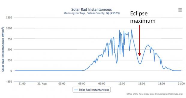 Figure 1. Incoming solar radiation observed at Mannington Township, NJ, on August 21, 2017. Note the eclipse-lowered values near 1445 (2:45 PM). Mannington eclipse time series
