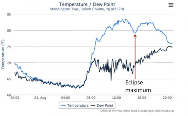 Figure 2. Surface air temperature (close to six feet above a grassy surface; blue line) and dew point temperature (back line) at Mannington Township, NJ, on August 21, 2017. Note the eclipse-lowered air temperature near 1445 (2:45 PM) without a notable change in dew point. Mannington eclipse time series