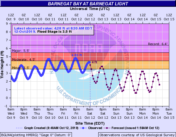 Figure 1. Observed tide height at the Barnegat Bay gauge from 8AM October 9th to 8AM October 12th (blue line) and forecast heights though October 14th. The predicted minor flood height at 8PM on the 12th verified, with no further flooding later in the displayed period (courtesy of NOAA). Tide chart for Bernegat Bay