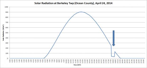 Solar radiation from the Berkeley Twp NJWxNet weather station showing diminished solar radiation likely resulting from wildfire smoke on April 24, 2014. Solar radiation plot