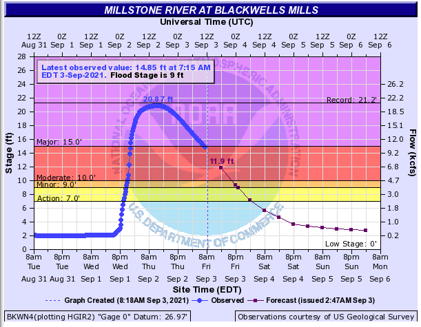 Figure 19. The stage height and discharge of the Millstone River at Blackwells Mills (Somerset). The blue diamonds depict conditions from 8 AM on August 31 to 8 AM on September 3, and the purple boxes depict predicted values over the subsequent several days. Stony Brook flows into the Millstone well upstream of this gage. Note the linear scale for stage (left axis) and the non-linear discharge scale for flow (right axis). (Figure produced by NOAA and based on USGS observations and NWS predictions). Graph showing stage height and discharge of the Millstone River at Blackwells Mills (Somerset). Stony Brook flows into the Millstone well upstream of this gage. (Figure produced by NOAA and based on USGS observations and NWS predictions).