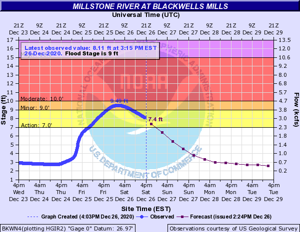 Figure 8. USGS stream gauge on the Millstone River at Blackwells Mills at 4PM on the 26th. The blue line shows stage height from 4PM on the 23rd to observation time. The red line shows projected heights until 4PM on the 29th. USGS stream gauge graph on the Millstone River at Blackwells Mills for December 23rd-29th