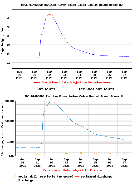 Figure 21. Top: Gage height of the Raritan River at Bound Brook from August 31st to September 7th. Bottom: River discharge at the same location and time. The period in red on the 2nd on both graphs is estimated, as the gage was out of commission during that interval. Note the linear scale (Y axis) for height and non-linear scale for discharge (source: USGS). Graphs showing gage height of the Raritan River at Bound Brook from August 31st to September 7th and river discharge at the same location and time (source: USGS).