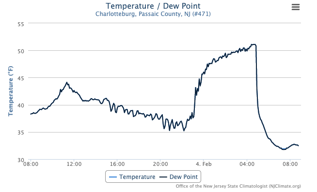 Figure 7. Time series of temperature and dew point temperature at Charlotteburg from 8:50 AM on February 3rd until 8:50 AM on the 4th. Here, moist conditions resulted in the dew point fluctuating in unison with the air temperature throughout the interval, thus is not easily seen in the figure. Time series of temperature and dew point temperature at Charlotteburg from 8:50 AM on February 3rd until 8:50 AM on the 4th.