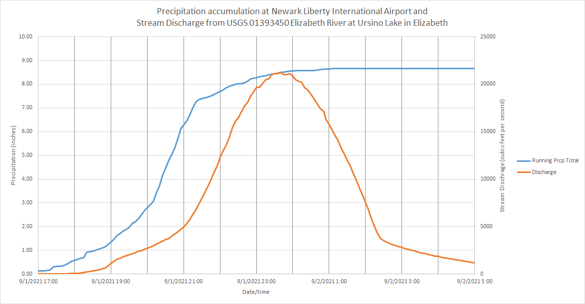 Figure 17. The accumulation of rainfall at the Newark Airport NWS station from late afternoon on September 1st into early September 2nd plotted along with the discharge on the nearby Elizabeth River over the course of this interval. The two measurement locations are 2.8 miles apart in Elizabeth. The size of the drainage basin upstream from the gaging station is 16.9 square miles. Graph showing the accumulation of rainfall at the Newark Airport NWS station from late afternoon on September 1st into early September 2nd plotted along with the discharge on the nearby Elizabeth River over the course of this interval. The two measurement locations are 2.8 miles apart in Elizabeth. The size of the drainage basin upstream from the gaging station is 16.9 square miles.