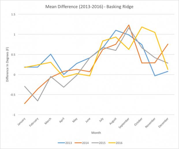 Figure 2. The mean difference of the daily conventional approach minus the more frequent sampling method averaged on a monthly basis at Basking Ridge.
