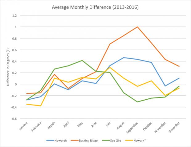Figure 3. The mean difference of the daily conventional approach minus the more frequent sampling method on a monthly basis for all four stations across all four years.