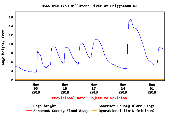 Figure 6. US Geological Survey stream gauge trace on the Millstone River at Griggstown from October 29th–December 3rd. November USGS stream gauge trace from the Millstone River at Griggstown