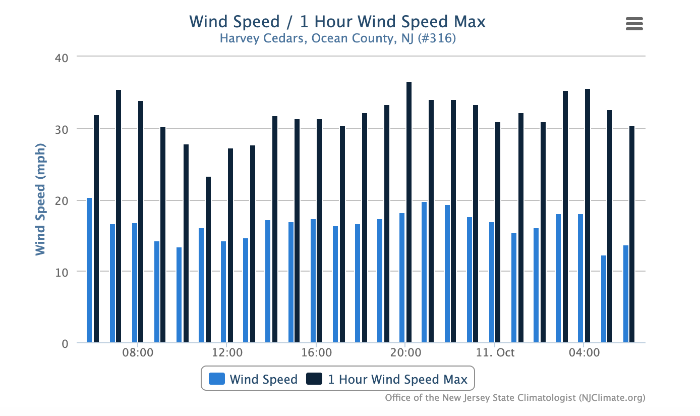Figure 3. Average hourly wind speeds and peak hourly wind gusts at the Harvey Cedars NJWxNet station from 6:00 AM on October 10th to 6:00 AM on October 11th. Average hourly wind speeds and peak hourly wind gusts at the Harvey Cedars NJWxNet station from 6:00 AM on October 10th to 6:00 AM on October 11th.