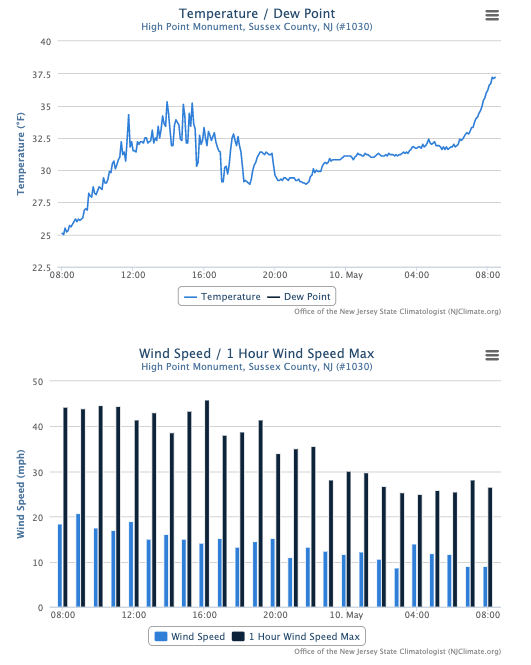 Figure 3. Time series of air temperature (top) and wind speed (blue bars) and gusts (black bars) at the NJWxNet High Point Monument station from 8:00AM on May 9th to 8:00AM on May 10th. May 9th temperature and wind time series from High Point