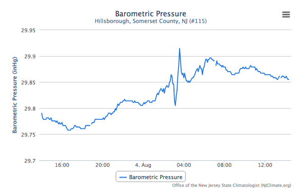 Figure 2. Hillsborough barometric pressure time series from August 4th, 2015. Hillsborough presure graph