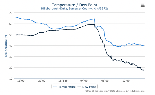 Figure 6. Time series of temperature and dew point temperature at Hillsborough-Duke from 3:25 PM on February 17th until 3:25 PM on the 18th. Time series of temperature and dew point temperature at Hillsborough-Duke from 3:25 PM on February 17th until 3:25 PM on the 18th.