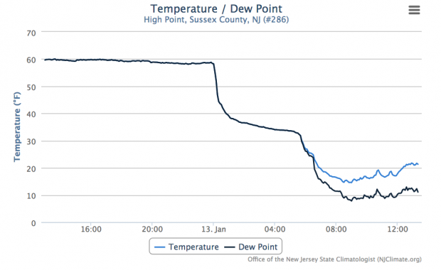 Figure 2. Temperature and dewpoint temperature at the NJWxNet High Point station for the 24 hours between early afternoons on the 12th (left) to 13th (right). Both variables were equal (the air was saturated) until about dawn on the 13th, when the dewpoint dipped below the air temperature. High Point temp/dewpoint time series