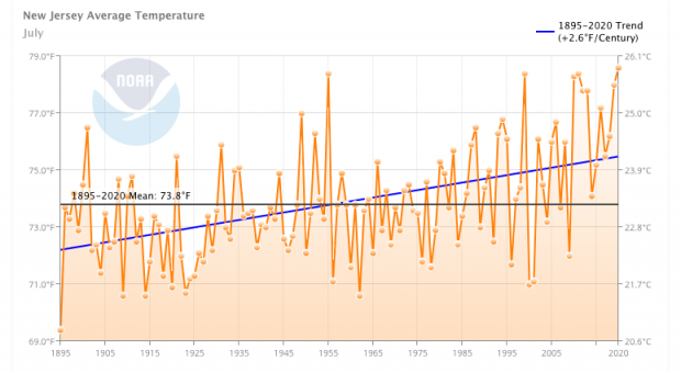 Time series of July average statewide temperatures in NJ from 1895 through 2020. Time series of July average temperatures in NJ from 1895 through 2020