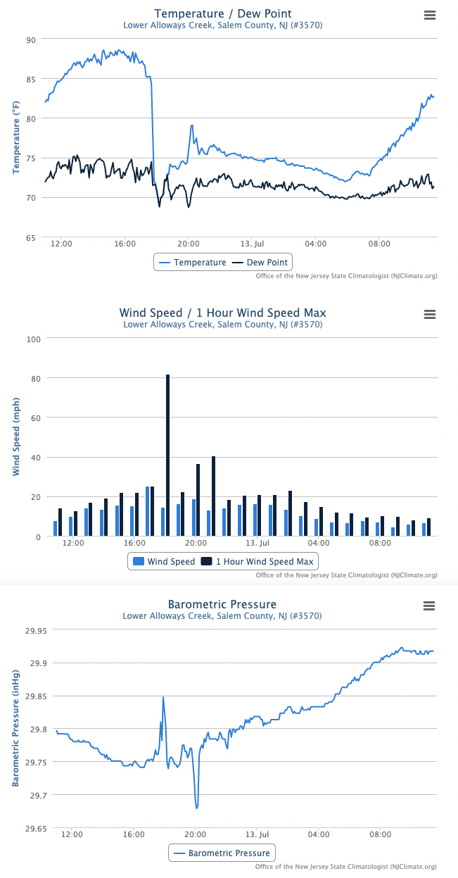 Figure 8. Time series of temperature, wind, and barometric pressure at Lower Alloways Creek Township NJWxNet station from 11:25AM on July 12th to 11:25AM on July 13th. Time series of temperature, wind, and barometric pressure at Lower Alloways Creek Township from 11:25AM on July 12th to 11:25AM on July 13th.