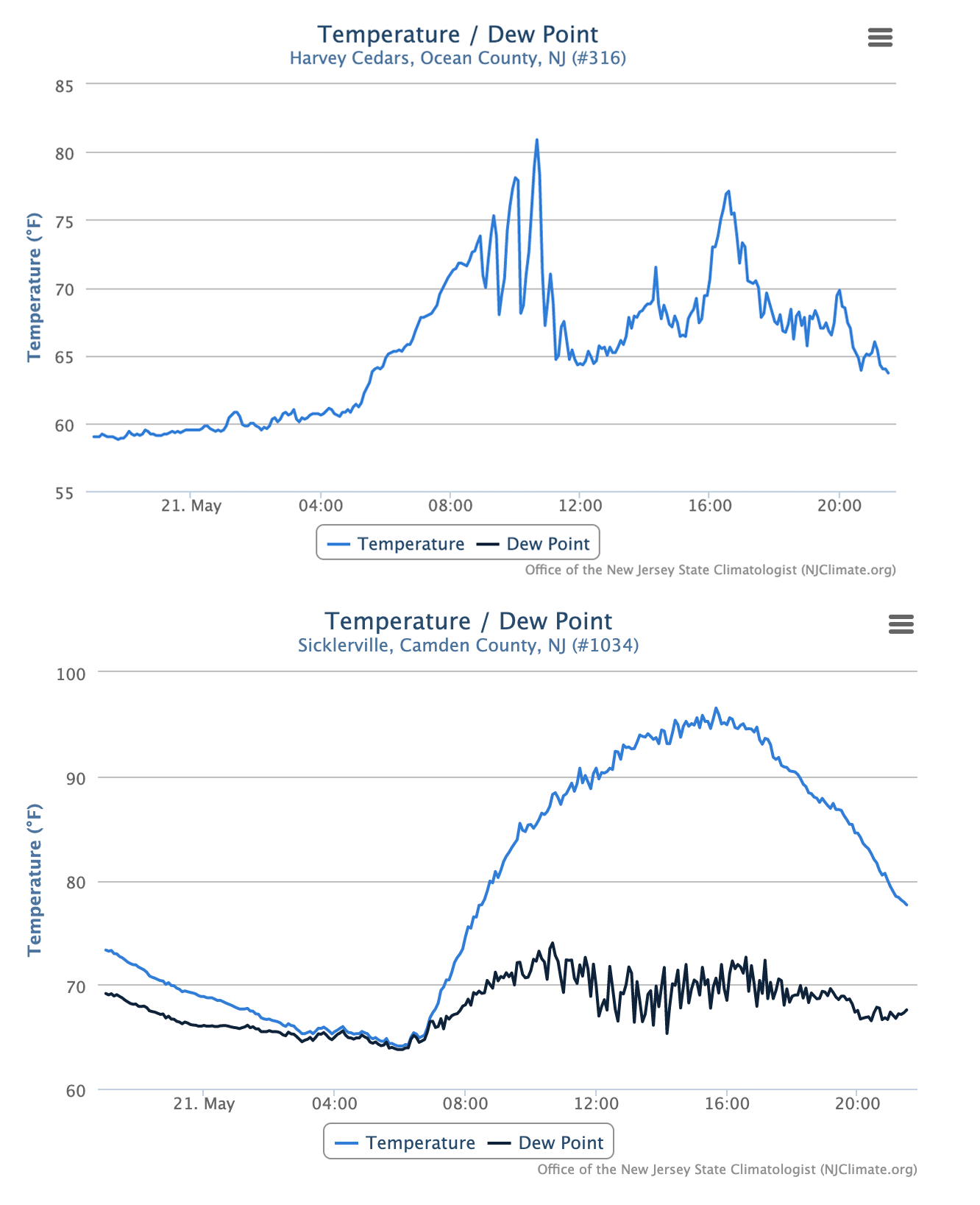 Figure 7. Time series of temperature and dew point temperature at Harvey Cedars (top) and Sicklerville (bottom) from 9 PM on May 20th to 9 PM on May 21st. Time series of temperature and dew point temperature at Harvey Cedars (top) and Sicklerville (bottom) from 9 PM on May 20th to 9 PM on May 21st.