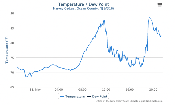 Figure 8. Time series of temperature and dew point temperature at Harvey Cedars from 9 PM on May 30th to 9 PM on May 31st. Time series of temperature and dew point temperature at Harvey Cedars from 9 PM on May 30th to 9 PM on May 31st.