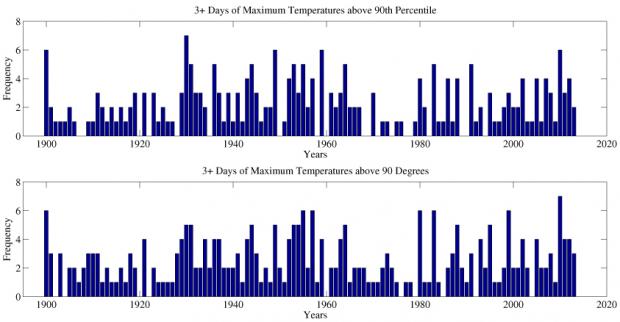 Figure 1. The number of three or more consecutive day events that were within the top 10% of observations for each day (above) and the classic definition of a heat wave (below). Figure 1
