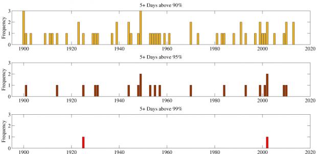 Figure 2. Heat events with daily maximum temperatures that were within the top 10%, 5%, and 1% for five or more day events. Figure 2